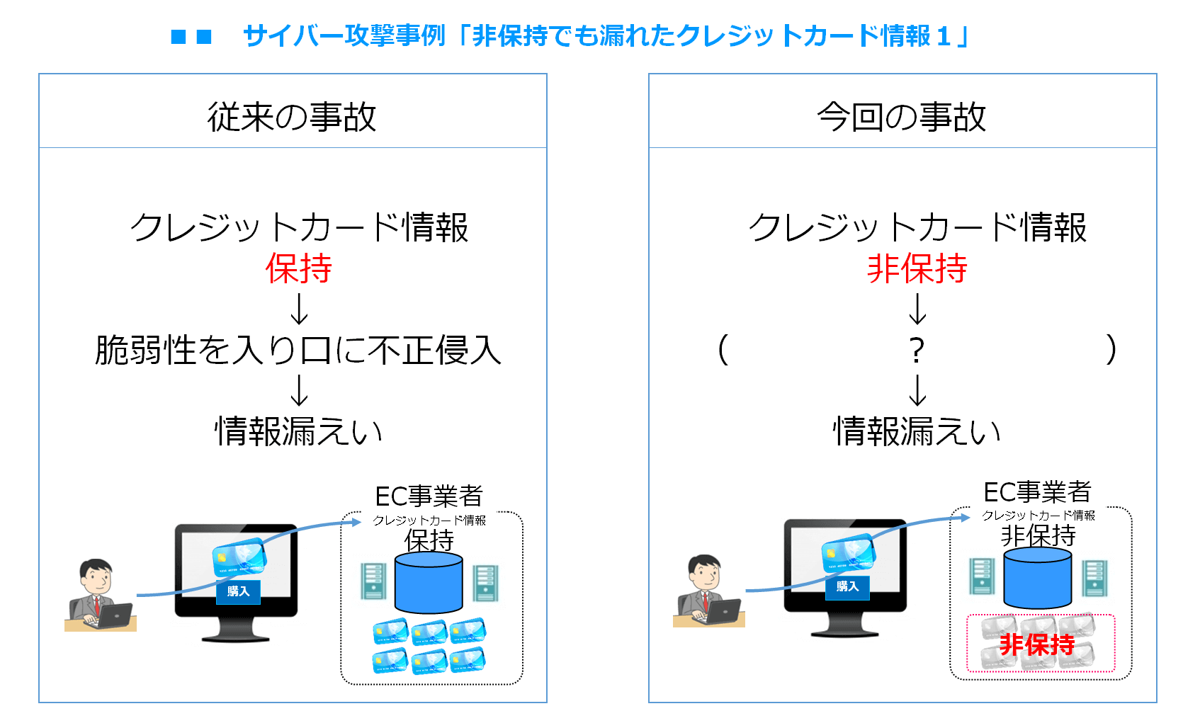 クレジットカード情報漏洩