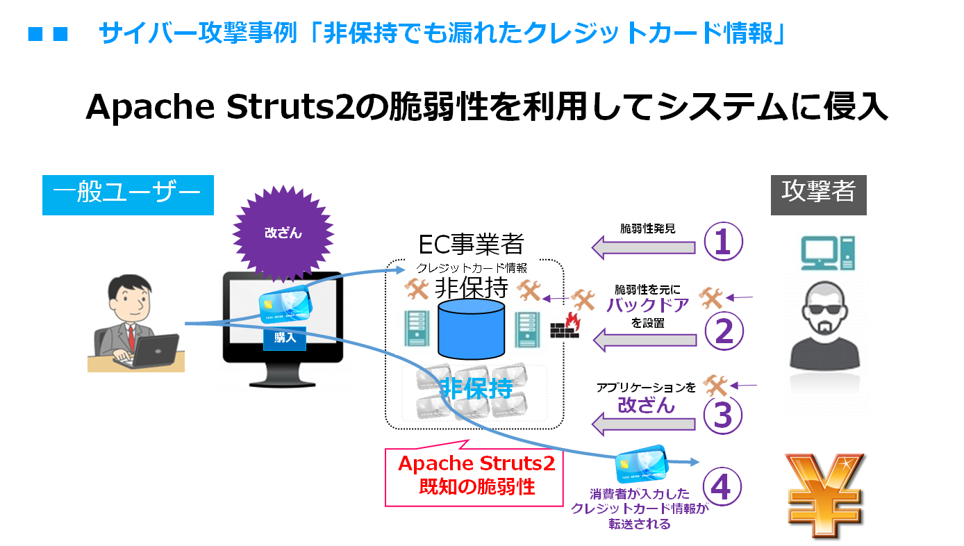 脆弱性　Webサイト