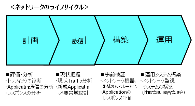 ネットワークライフサイクル