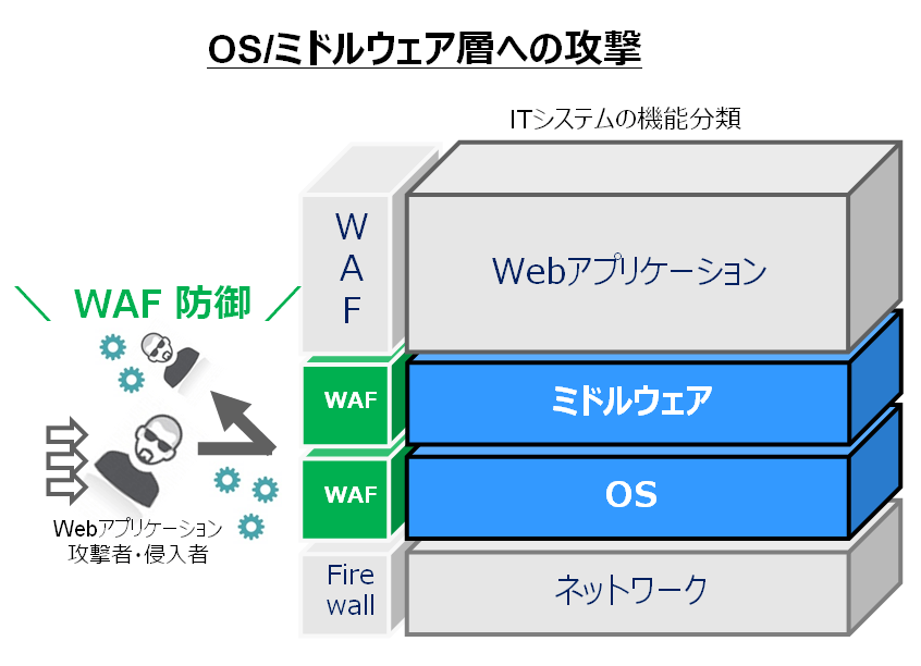 WAF OSミドルウェア層防御