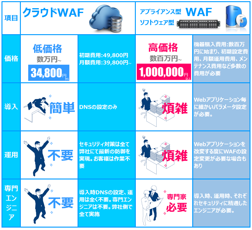 WAF クラウド型とアプライアンス型・ソフトウェア型 比較