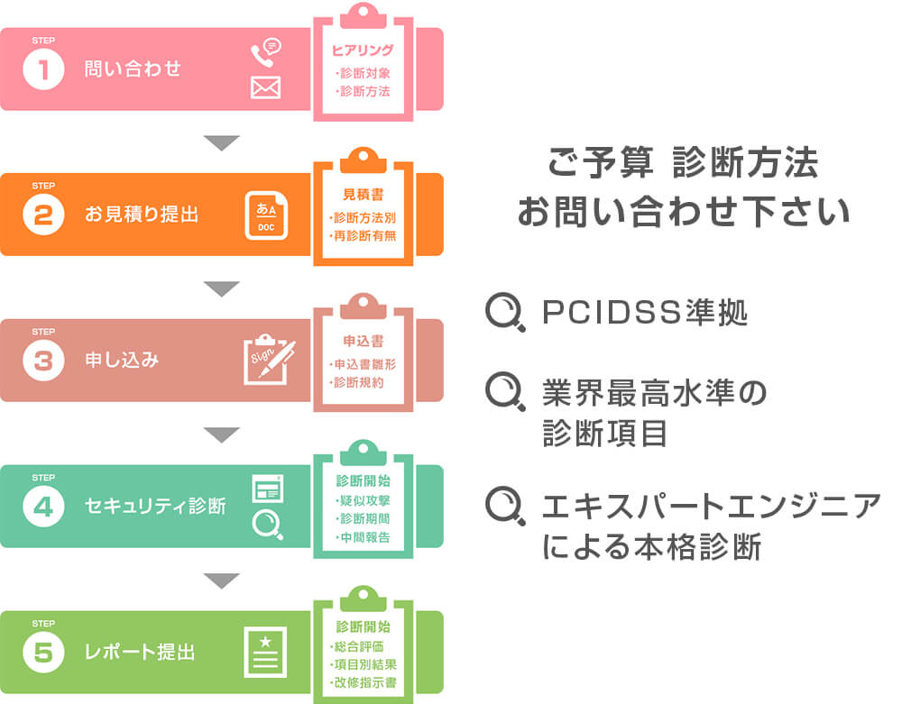 セキュリティ診断の流れ