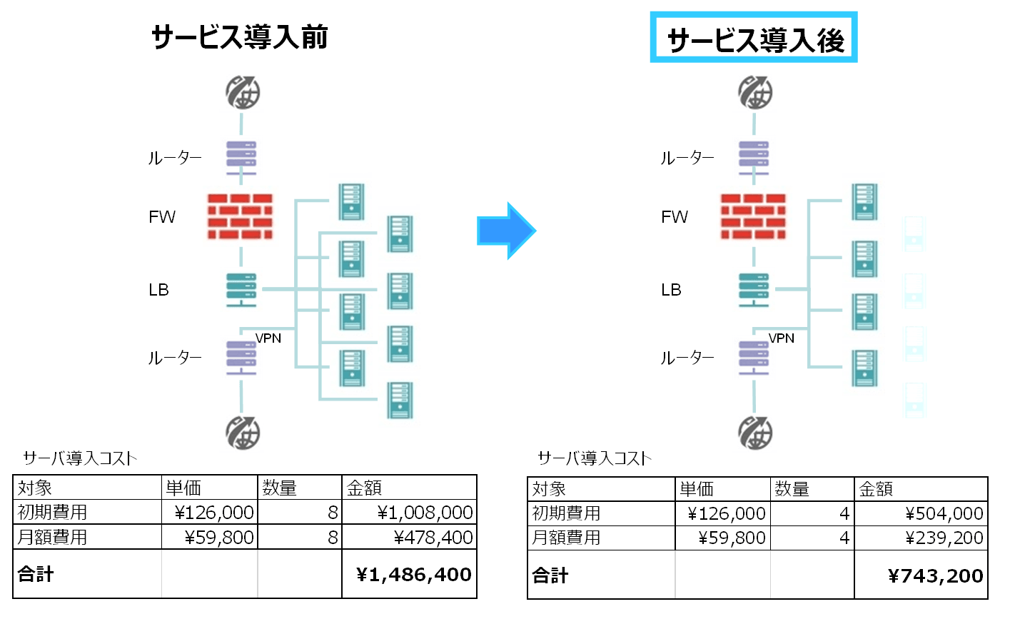 サービスコスト削減例