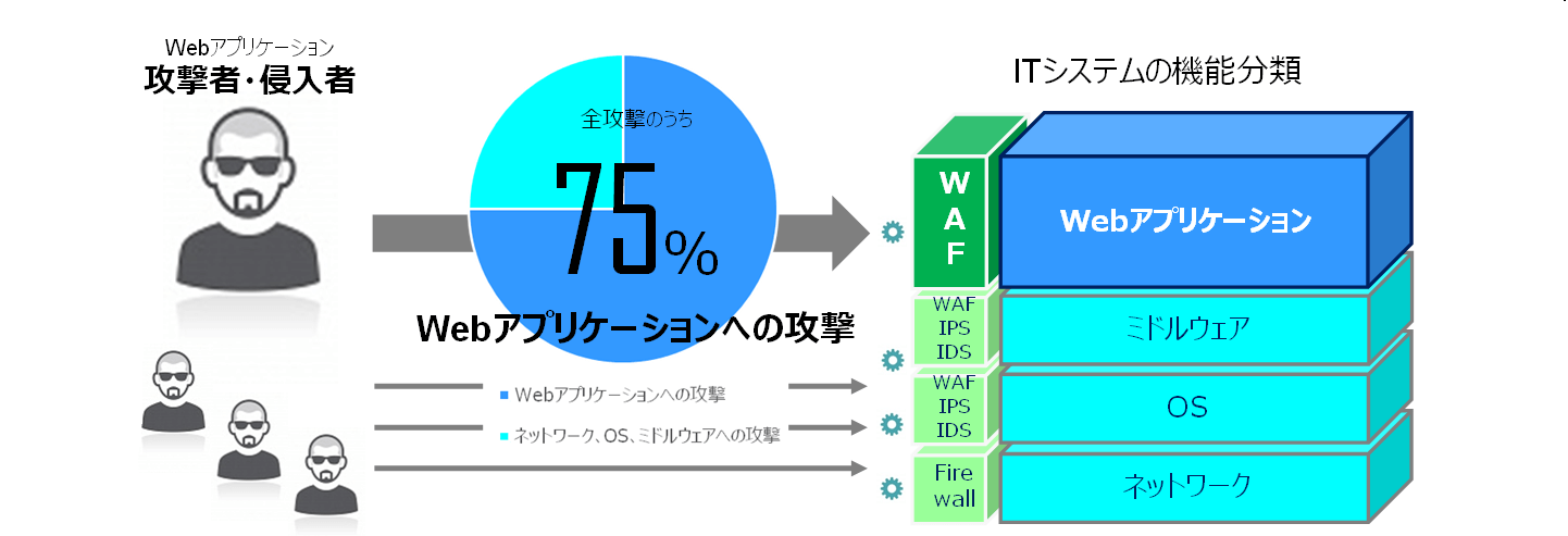 WAFはWebアプリケーションの75％を防御