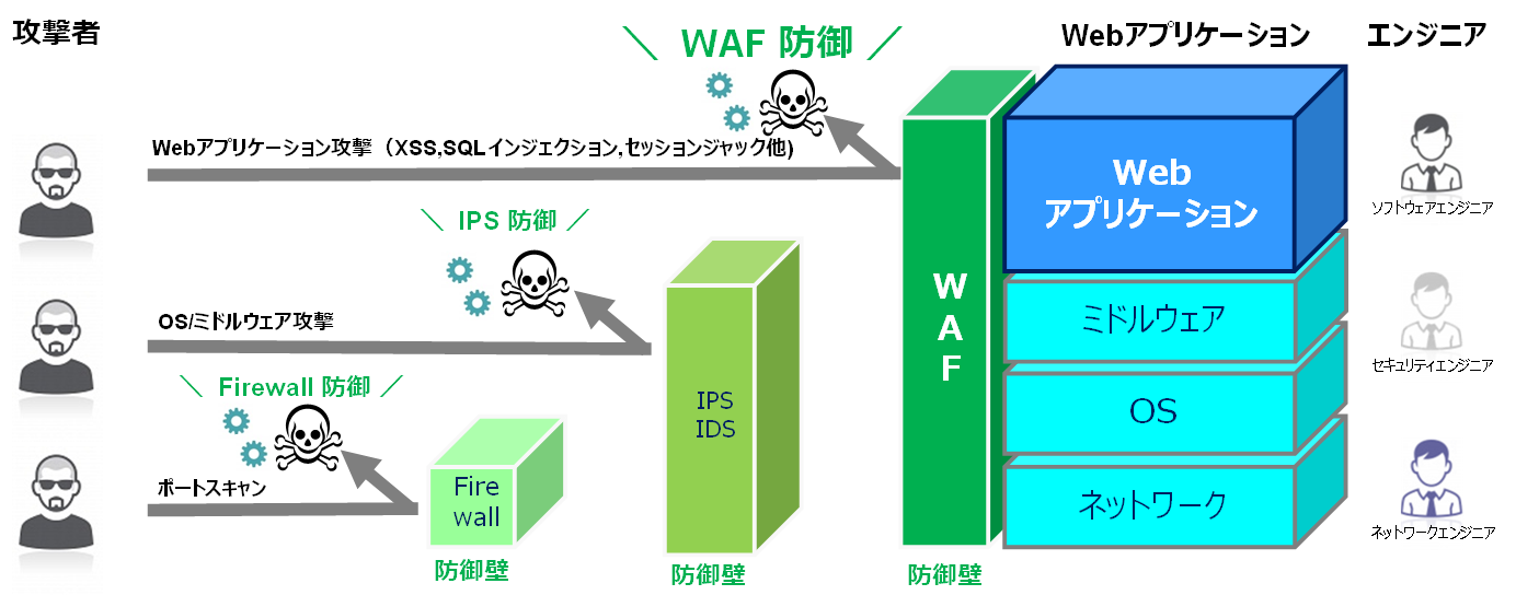 WAFとは