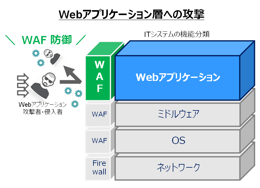 WAF Webアプリケーション層防御